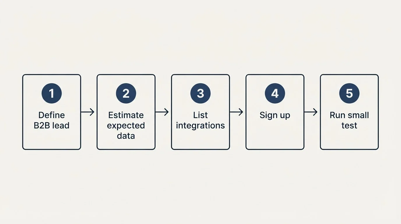 Step sequence: Getting Started Checklist (Define B2B lead, Estimate expected data, List integrations, Sign up)