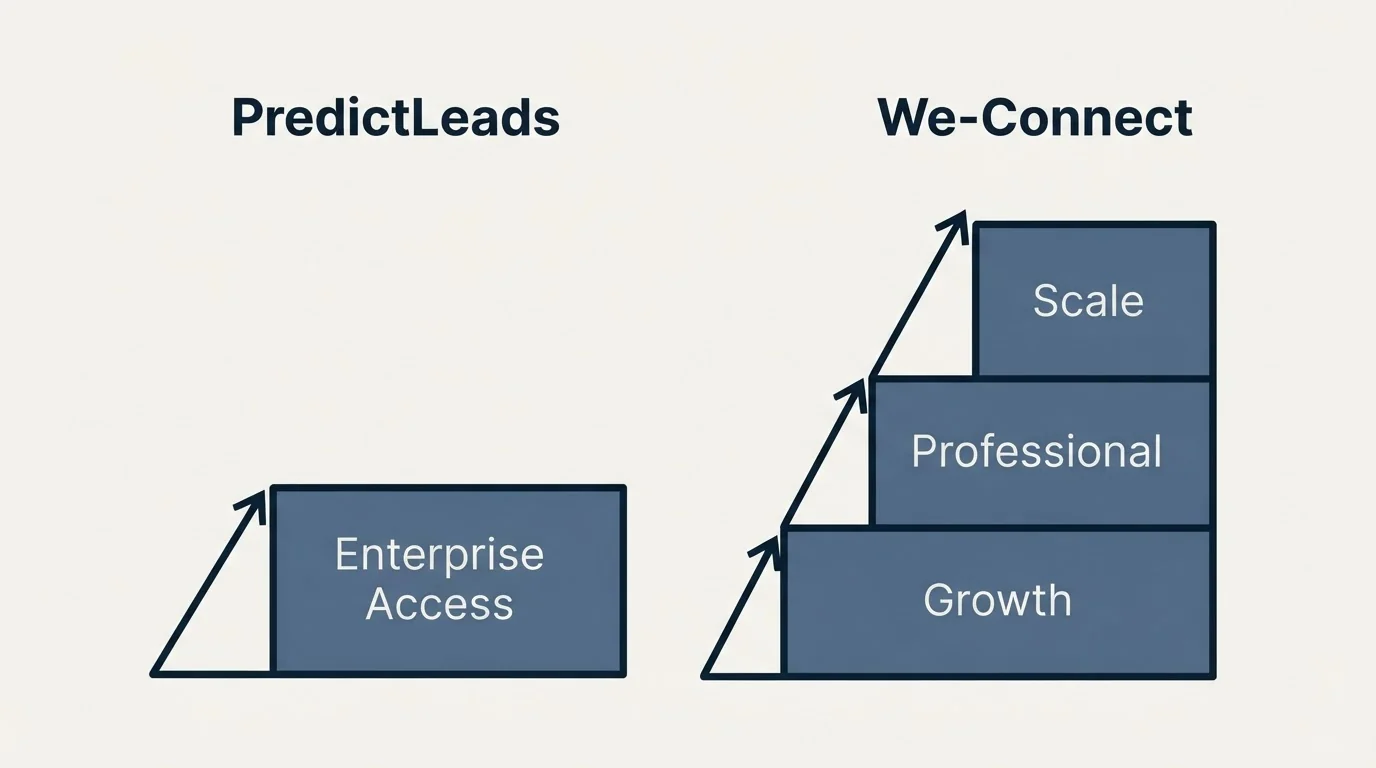 Pricing ladder: Pricing Comparison (PredictLeads, We-Connect, Enterprise Access, Growth)