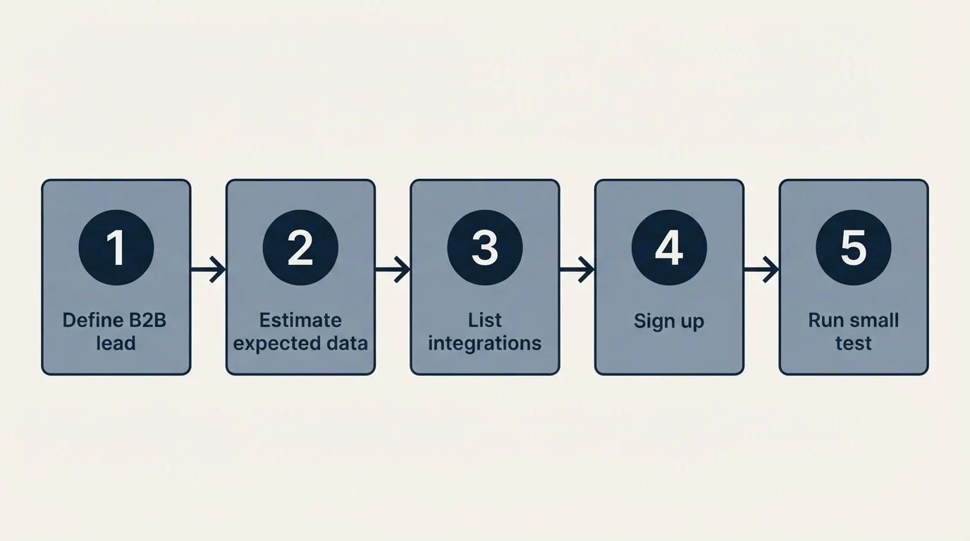 Step sequence: Getting Started Checklist (Define B2B lead, Estimate expected data, List integrations, Sign up)