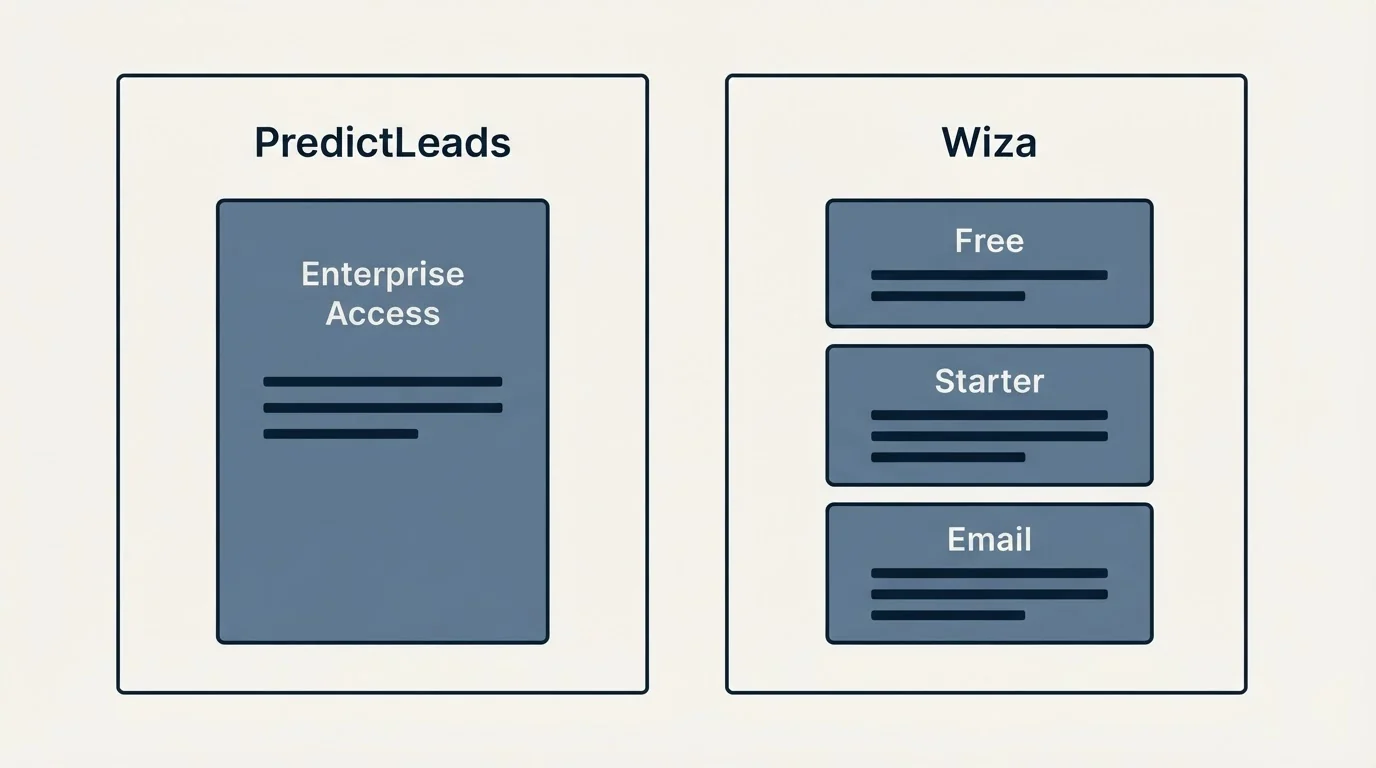Pricing panels: Pricing Comparison (PredictLeads, Wiza, Enterprise Access, Free)