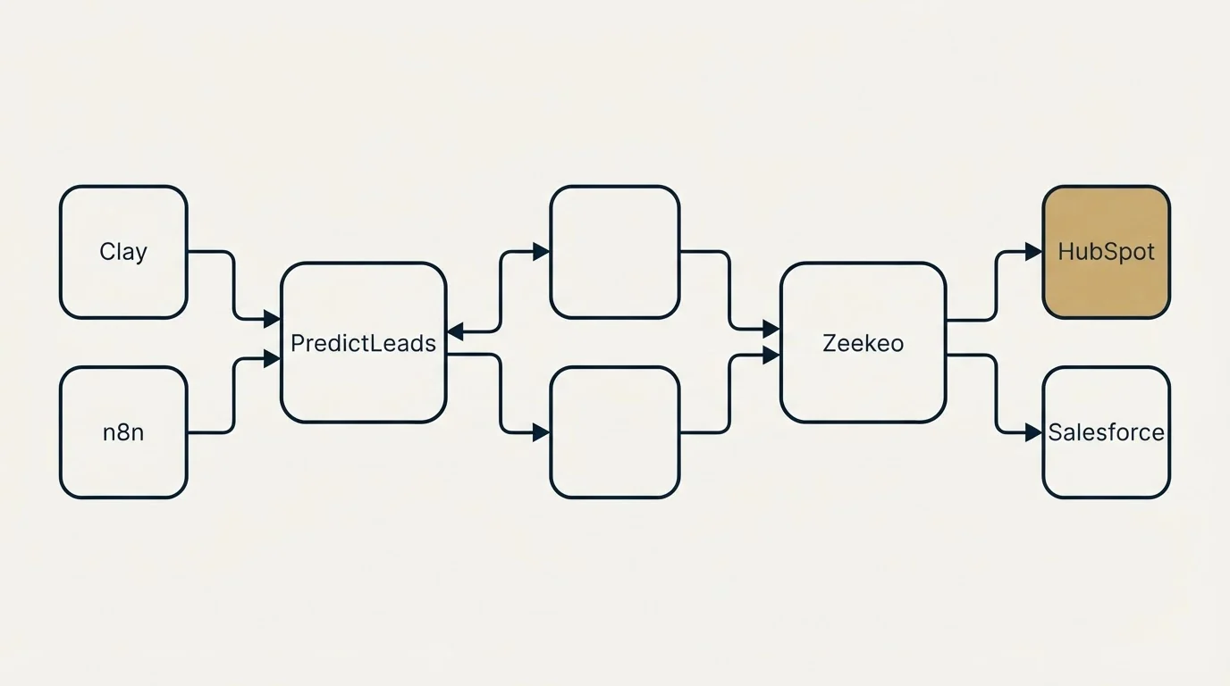 Integration schematic: Integration Ecosystem (PredictLeads, Zeekeo, Clay, HubSpot)