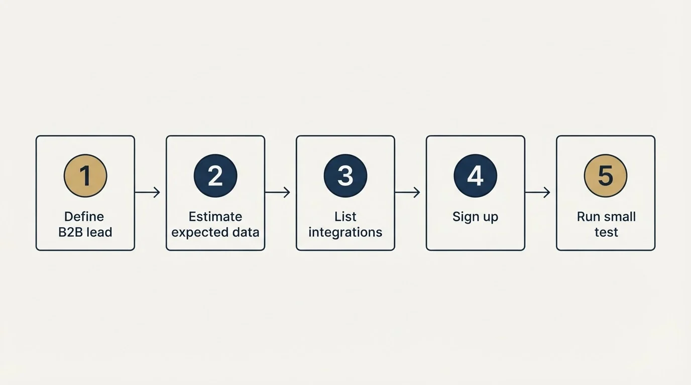 Step sequence: Getting Started Checklist (Define B2B lead, Estimate expected data, List integrations, Sign up)