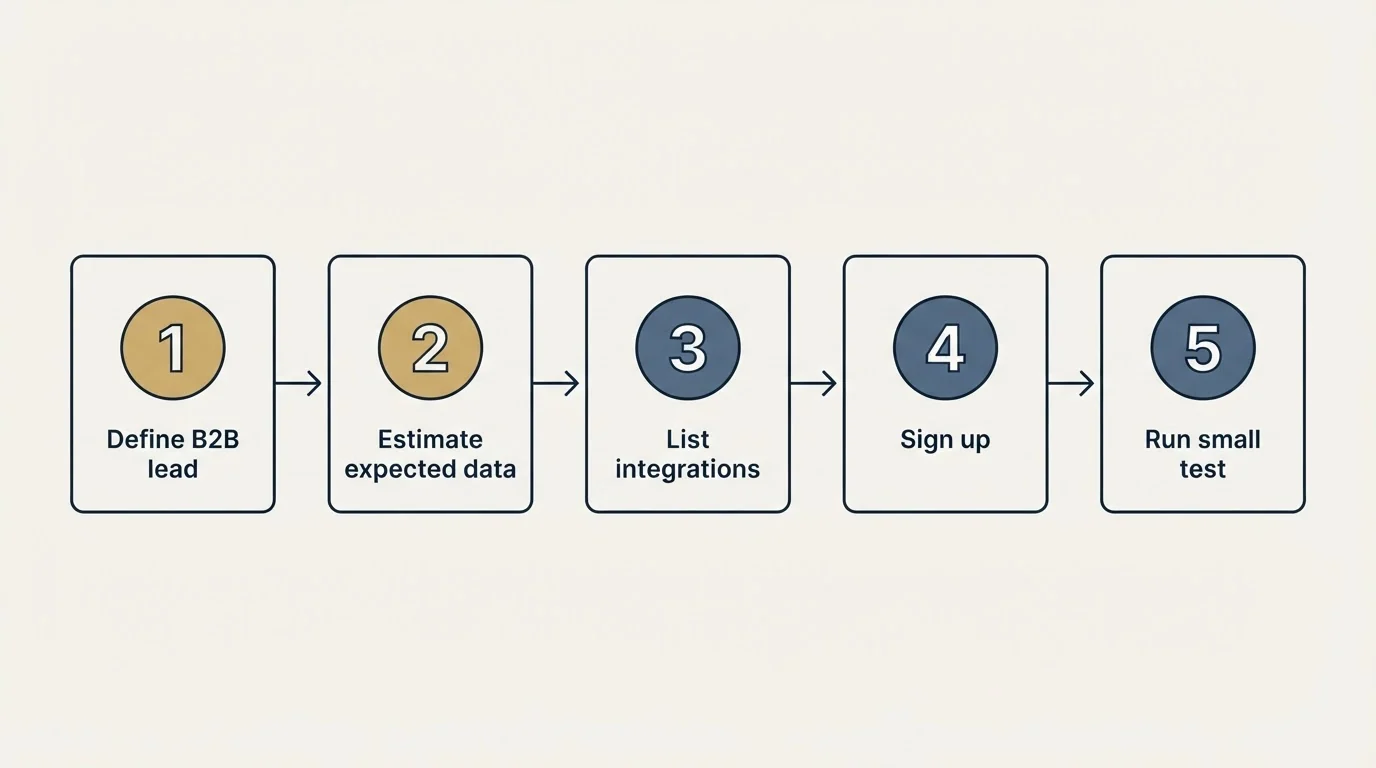 Step sequence: Getting Started Checklist (Define B2B lead, Estimate expected data, List integrations, Sign up)