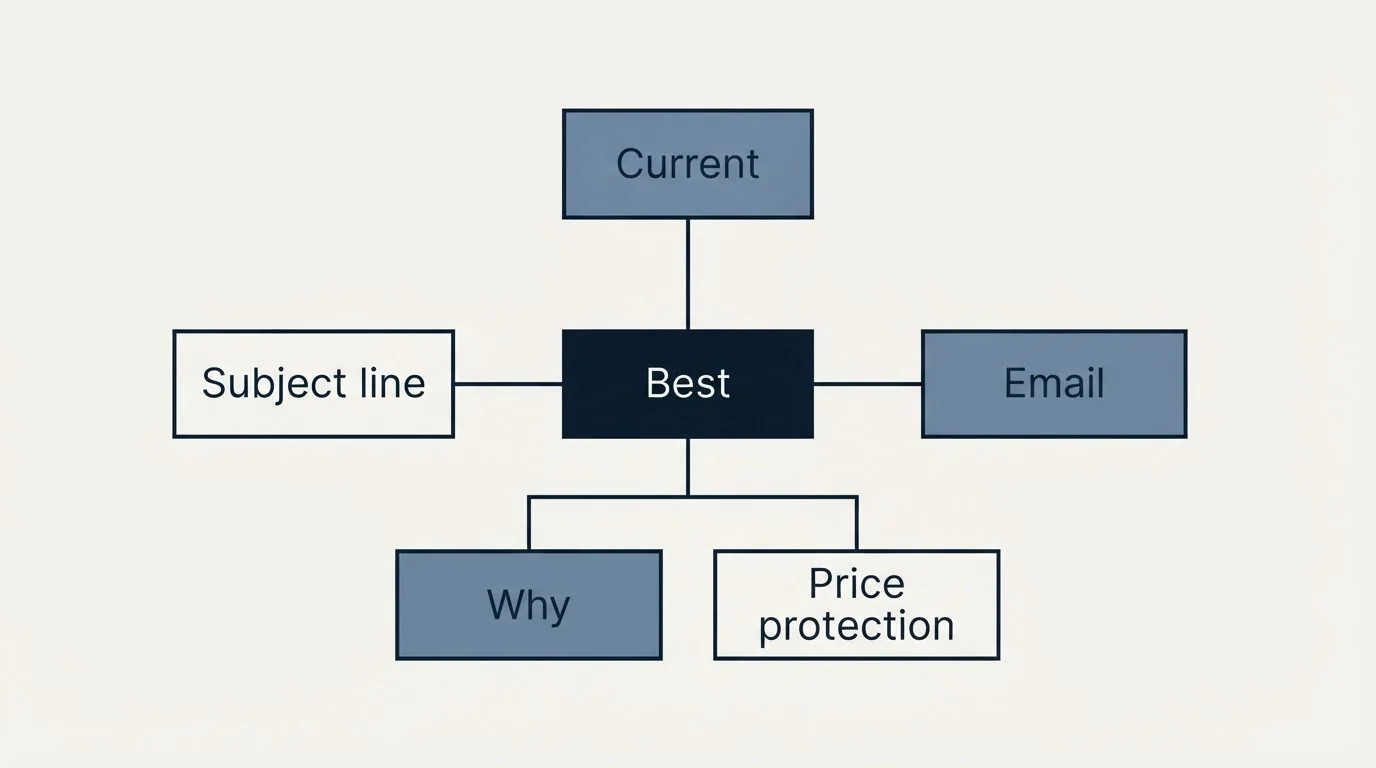 Schematic: Multi-Year and Volume Discussion Templates (Best, Subject line, Email, Why)