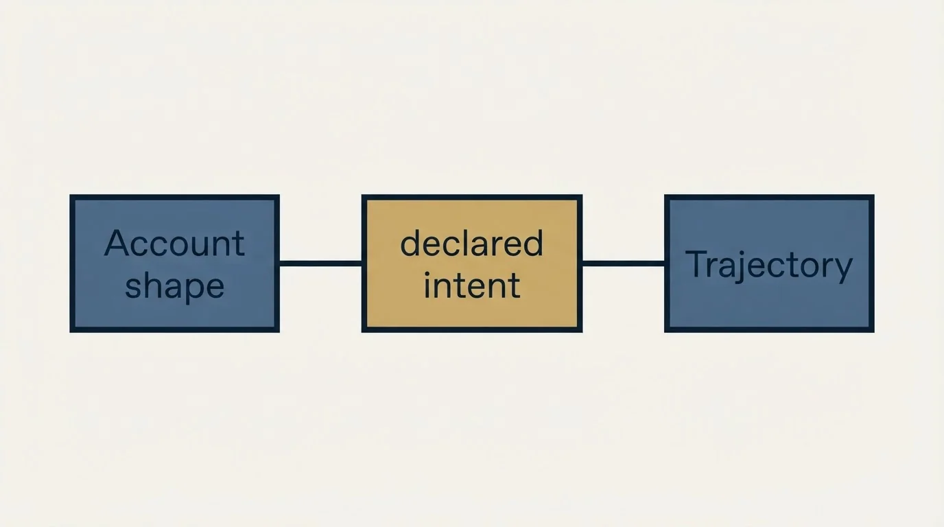 Schematic: Why it matters: the economics only work above a threshold (declared intent, Account shape, Trajectory)