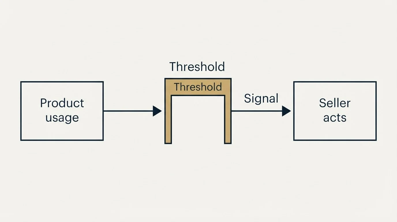 Schematic: The short version (Product usage, Signal, Threshold, Seller acts)