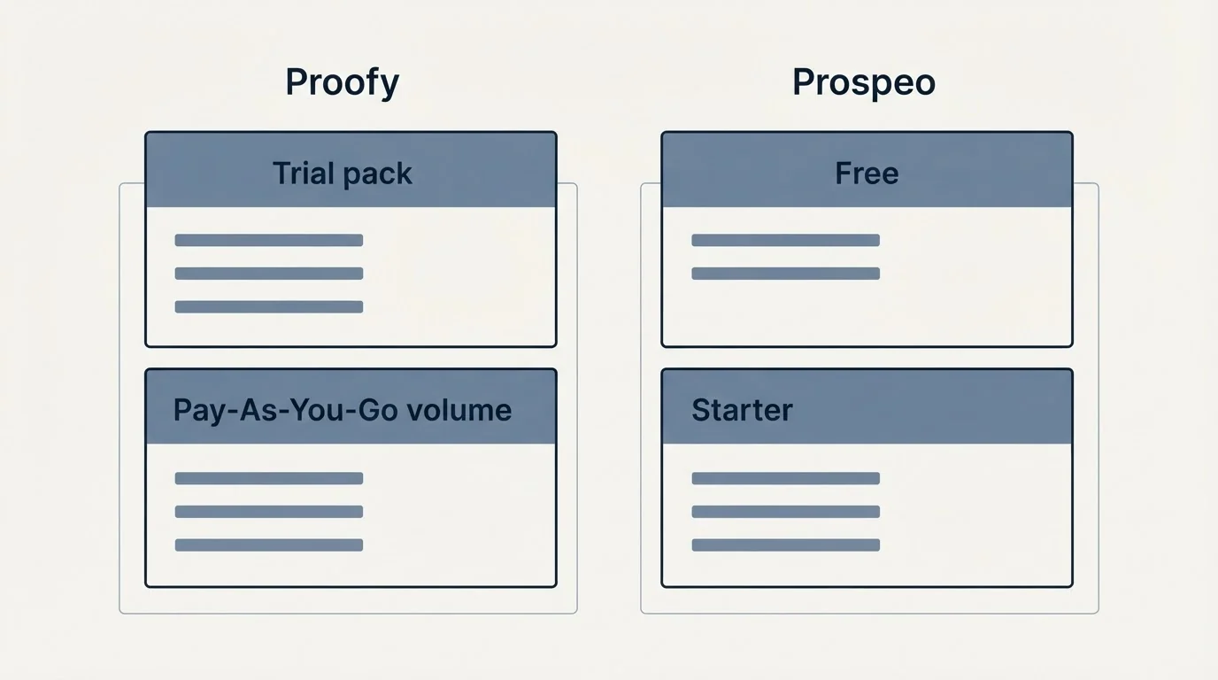 Pricing panels: Pricing Comparison (Proofy, Prospeo, Trial pack, Free)