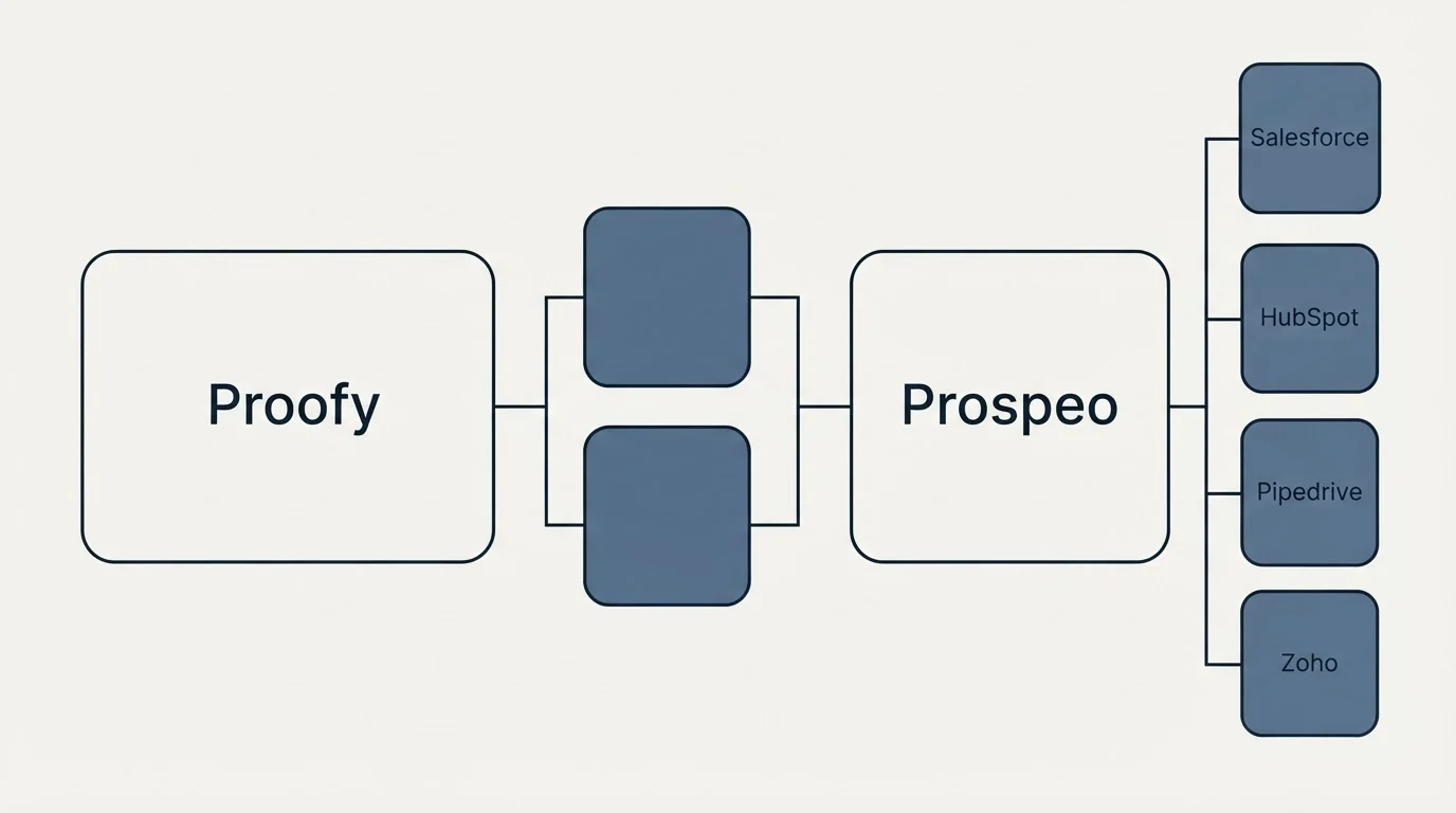 Integration flow: Integration Ecosystem (Proofy, Prospeo, Salesforce, HubSpot)