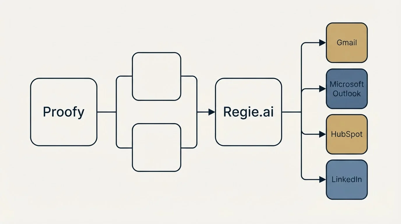 Integration flow: Integration Ecosystem (Proofy, Regie.ai, Gmail, Microsoft Outlook)