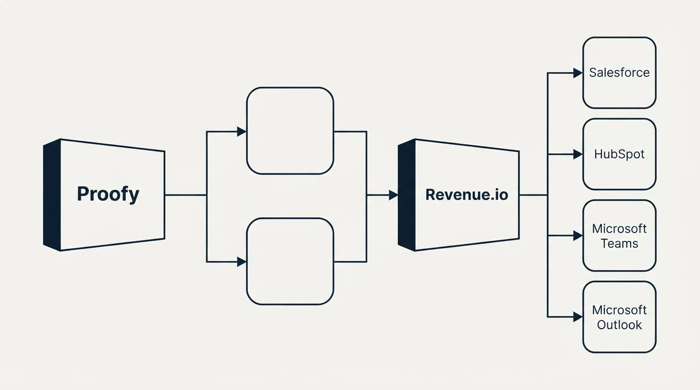 Integration flow: Integration Ecosystem (Proofy, Revenue.io, Salesforce, HubSpot)