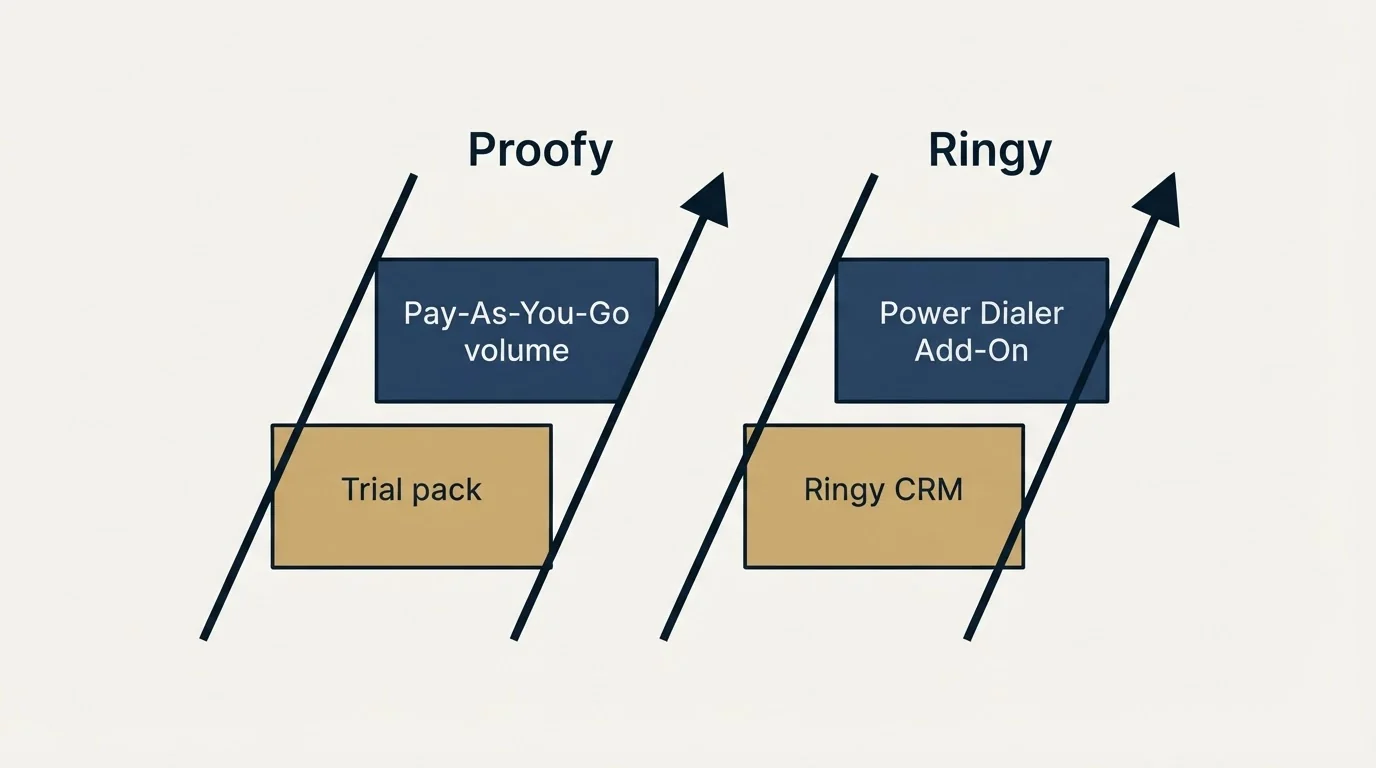 Pricing ladder: Pricing Comparison (Proofy, Ringy, Trial pack, Ringy CRM)