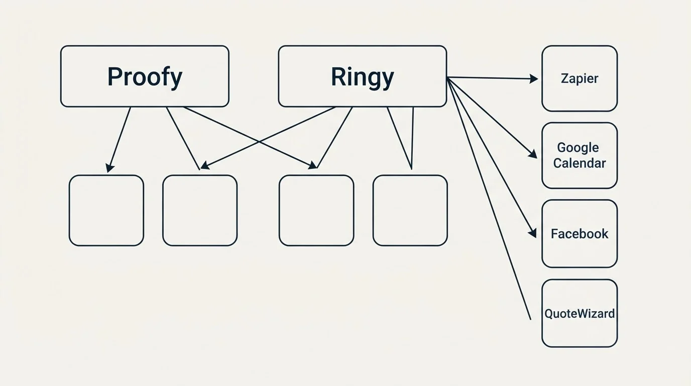Integration grid: Integration Ecosystem (Proofy, Ringy, Zapier, Google Calendar)