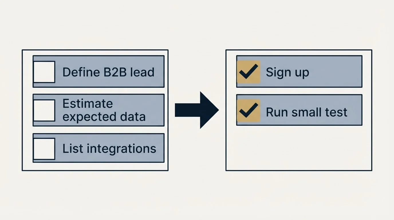 Before-and-after steps: Getting Started Checklist (Define B2B lead, Estimate expected data, List integrations, Sign up)