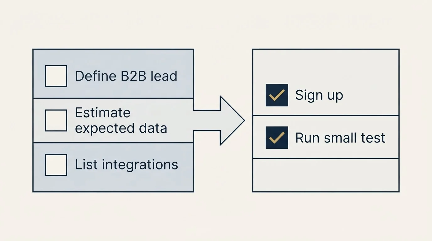 Before-and-after steps: Getting Started Checklist (Define B2B lead, Estimate expected data, List integrations, Sign up)