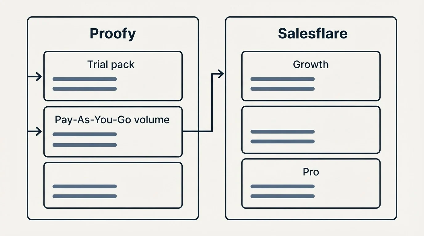 Pricing panels: Pricing Comparison (Proofy, Salesflare, Trial pack, Growth)