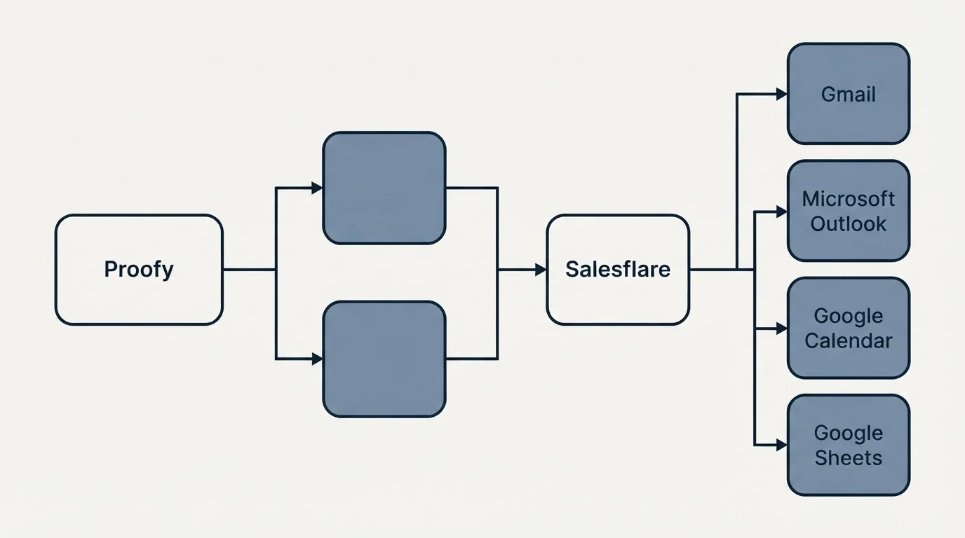Integration flow: Integration Ecosystem (Proofy, Salesflare, Gmail, Microsoft Outlook)