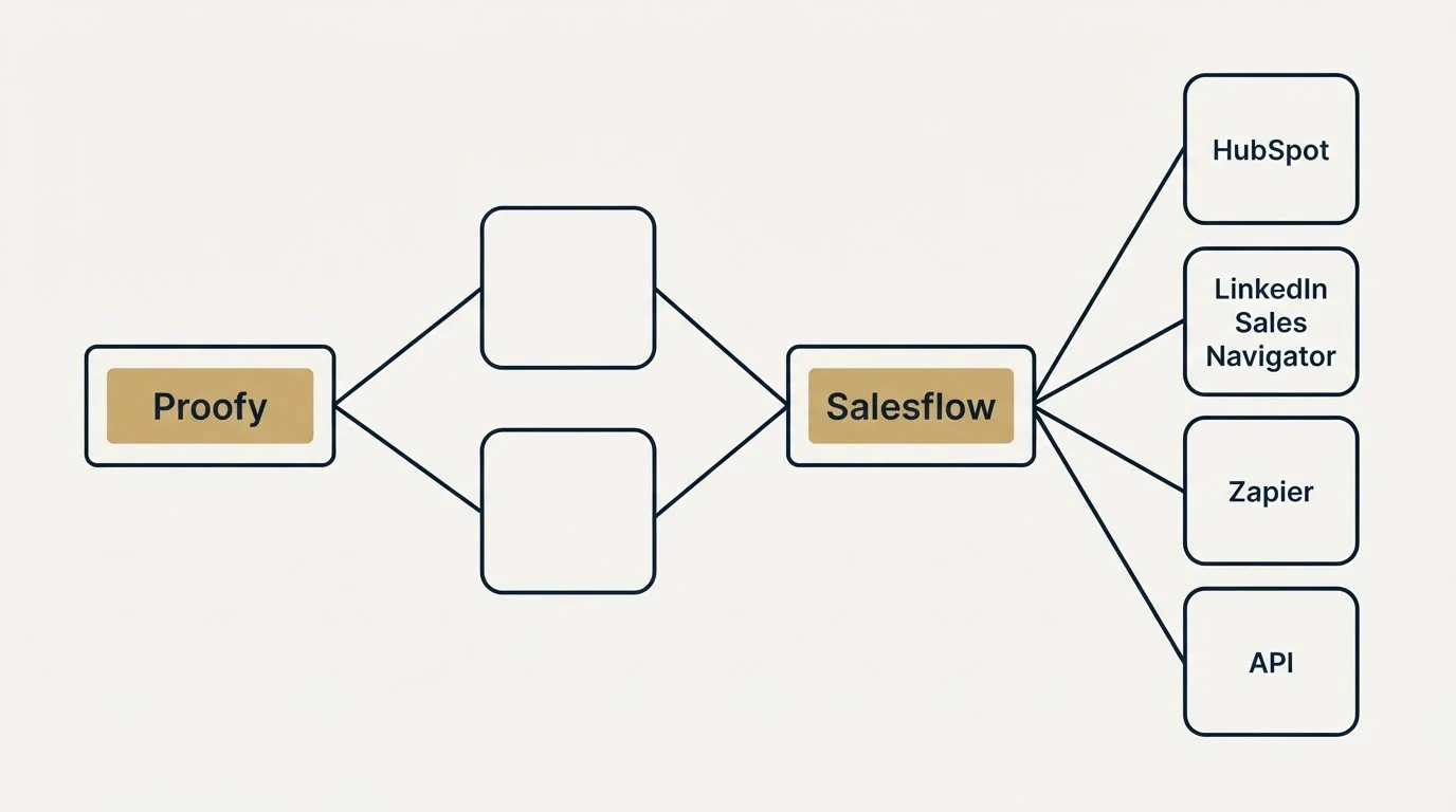 Integration schematic: Integration Ecosystem (Proofy, Salesflow, HubSpot, LinkedIn Sales Navigator)