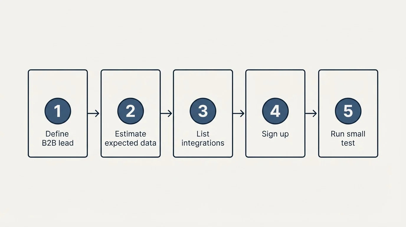 Step sequence: Getting Started Checklist (Define B2B lead, Estimate expected data, List integrations, Sign up)