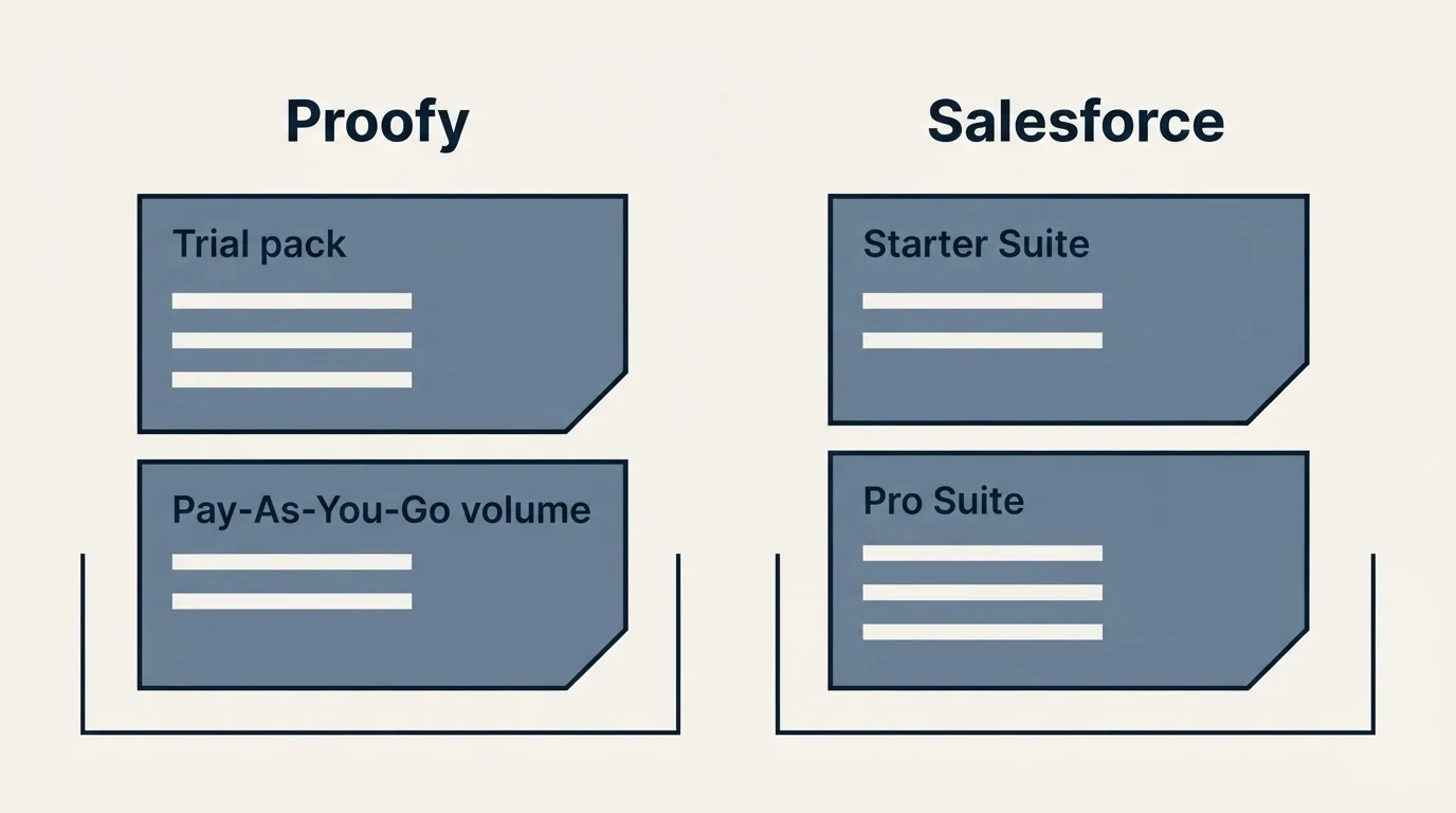 Pricing panels: Pricing Comparison (Proofy, Salesforce, Trial pack, Starter Suite)
