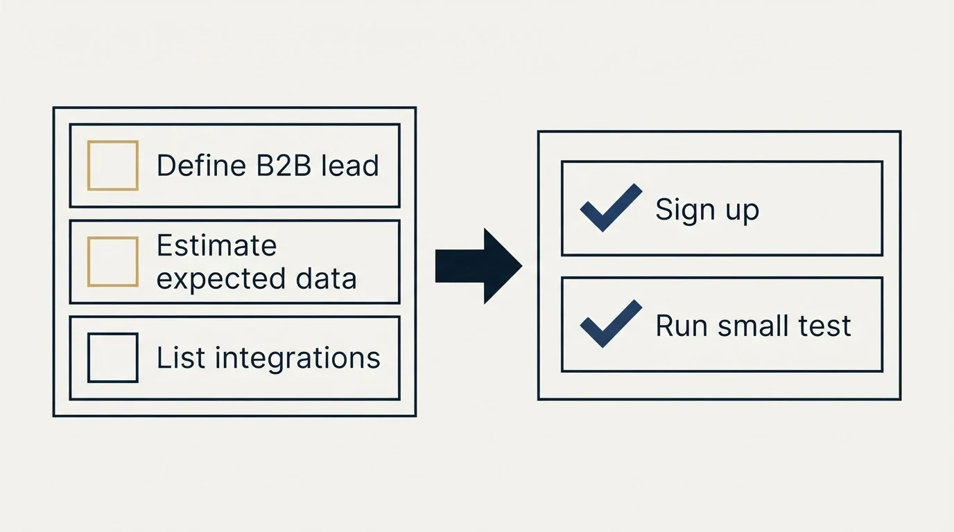 Before-and-after steps: Getting Started Checklist (Define B2B lead, Estimate expected data, List integrations, Sign up)