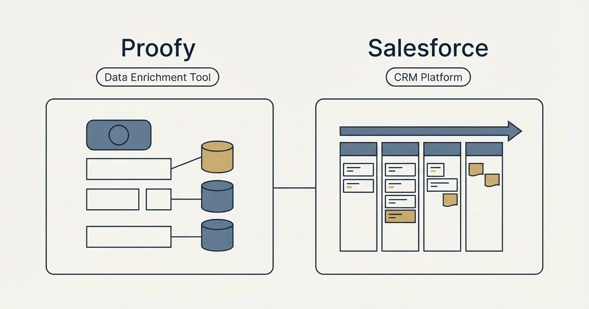 Side-by-side panels: Proofy vs Salesforce (Data Enrichment Tool, CRM Platform)