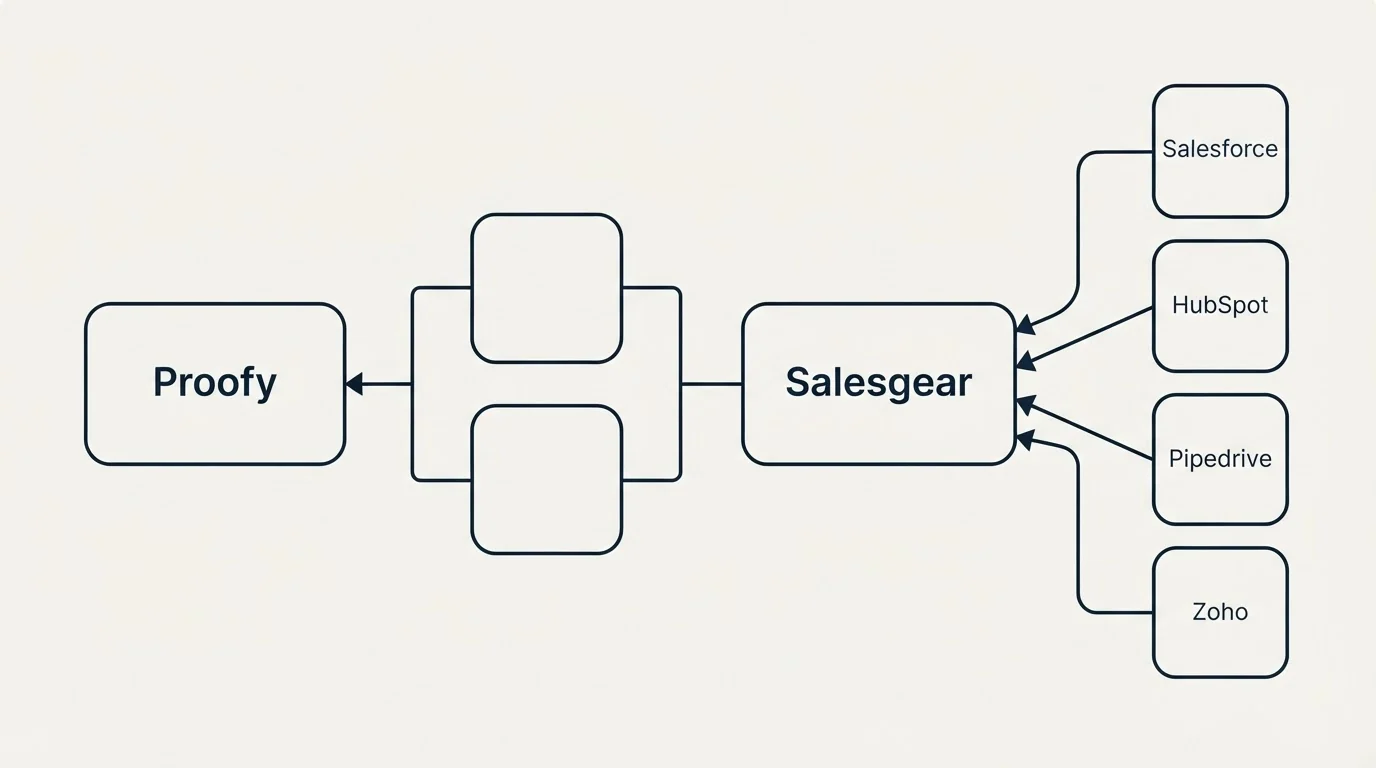 Integration schematic: Integration Ecosystem (Proofy, Salesgear, Salesforce, HubSpot)