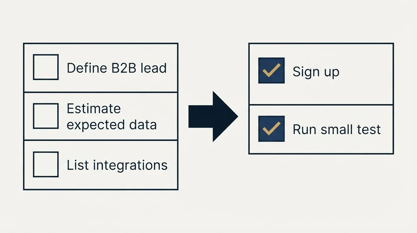Before-and-after steps: Getting Started Checklist (Define B2B lead, Estimate expected data, List integrations, Sign up)