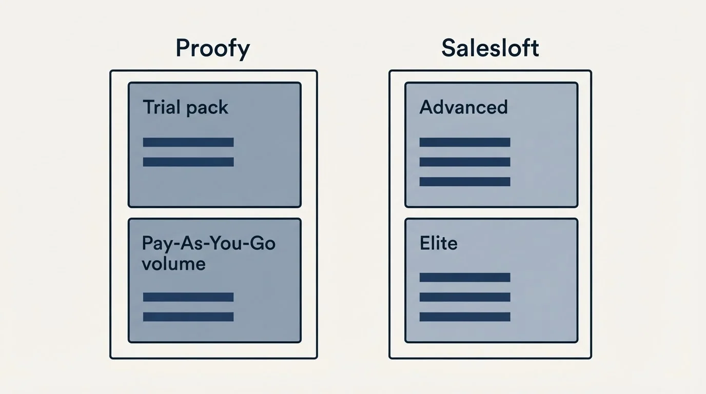 Pricing panels: Pricing Comparison (Proofy, Salesloft, Trial pack, Advanced)