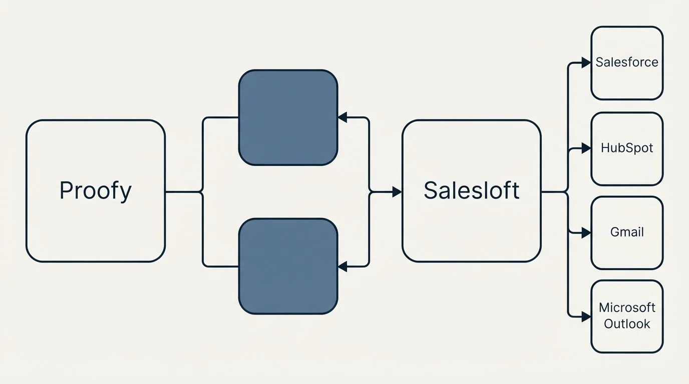 Integration flow: Integration Ecosystem (Proofy, Salesloft, Salesforce, HubSpot)