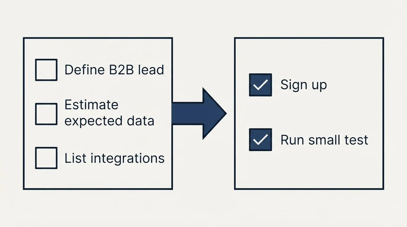 Before-and-after steps: Getting Started Checklist (Define B2B lead, Estimate expected data, List integrations, Sign up)