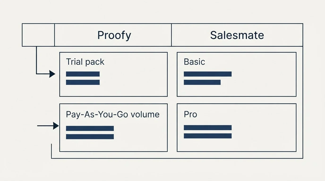 Pricing table: Pricing Comparison (Proofy, Salesmate, Trial pack, Basic)
