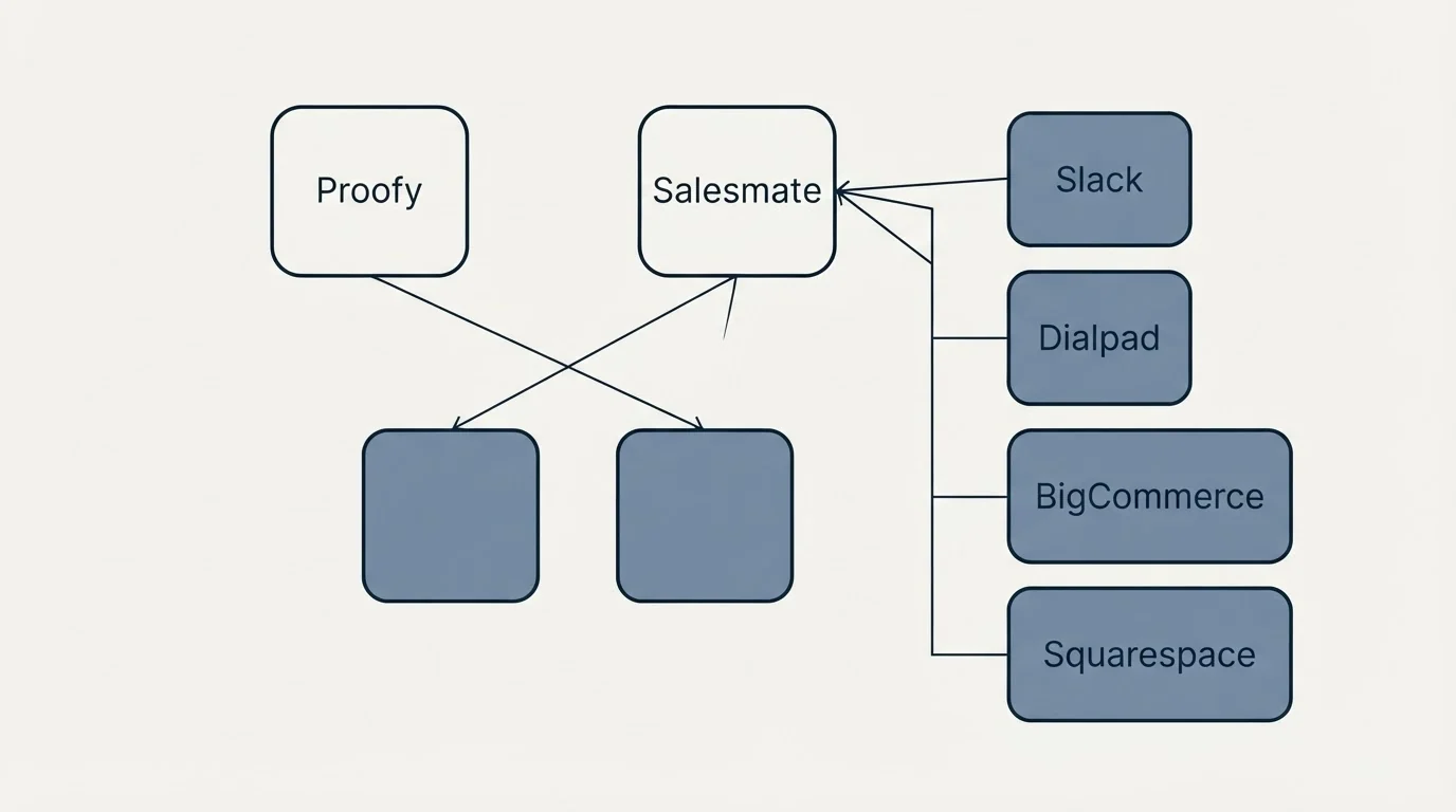 Integration grid: Integration Ecosystem (Proofy, Salesmate, Slack, Dialpad)
