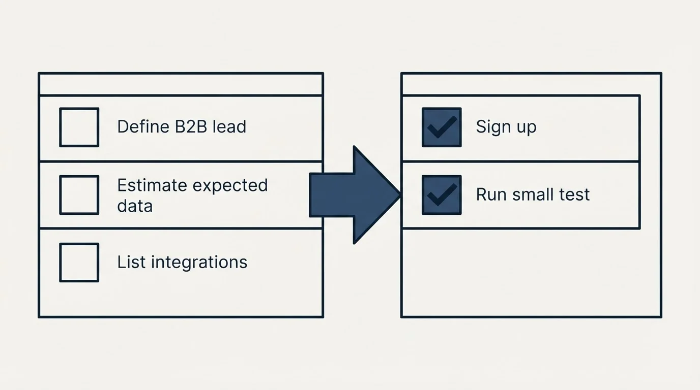 Before-and-after steps: Getting Started Checklist (Define B2B lead, Estimate expected data, List integrations, Sign up)