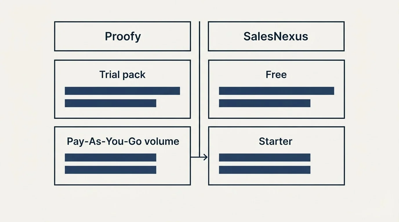 Pricing table: Pricing Comparison (Proofy, SalesNexus, Trial pack, Free)