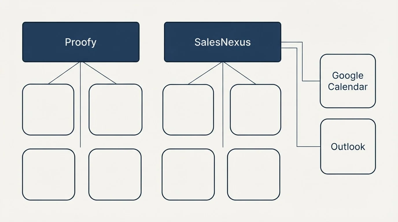 Integration grid: Integration Ecosystem (Proofy, SalesNexus, Google Calendar, Outlook)