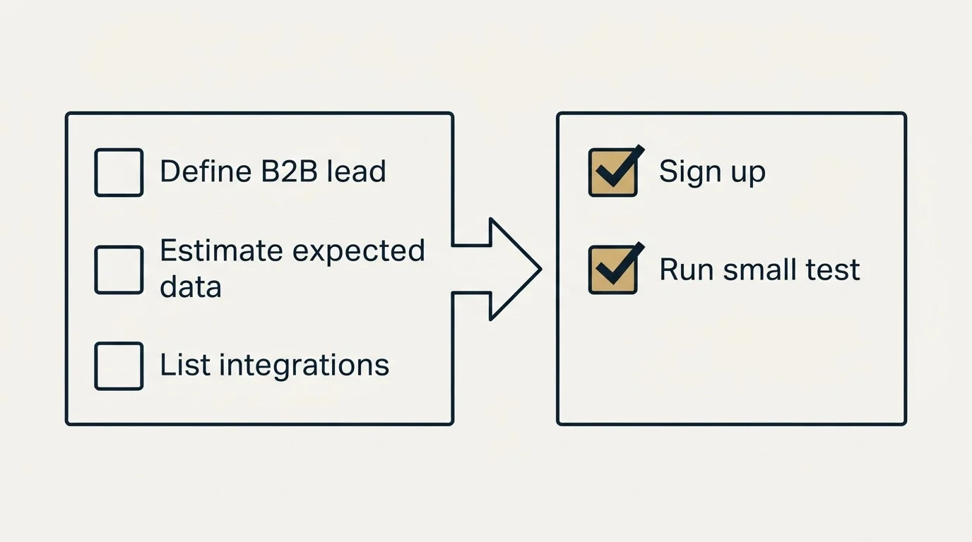 Before-and-after steps: Getting Started Checklist (Define B2B lead, Estimate expected data, List integrations, Sign up)