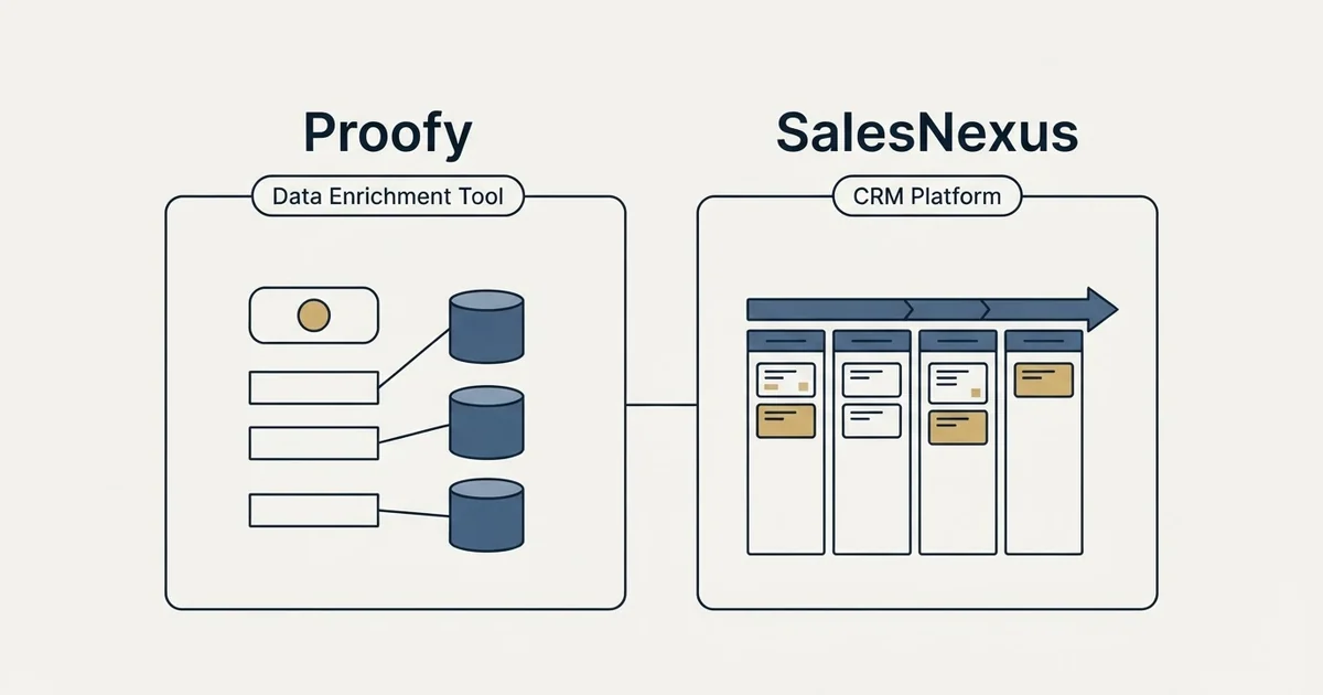 Side-by-side panels: Proofy vs SalesNexus (Data Enrichment Tool, CRM Platform)