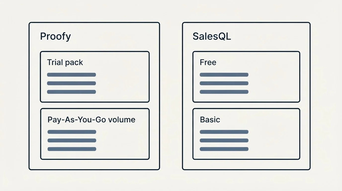 Pricing panels: Pricing Comparison (Proofy, SalesQL, Trial pack, Free)