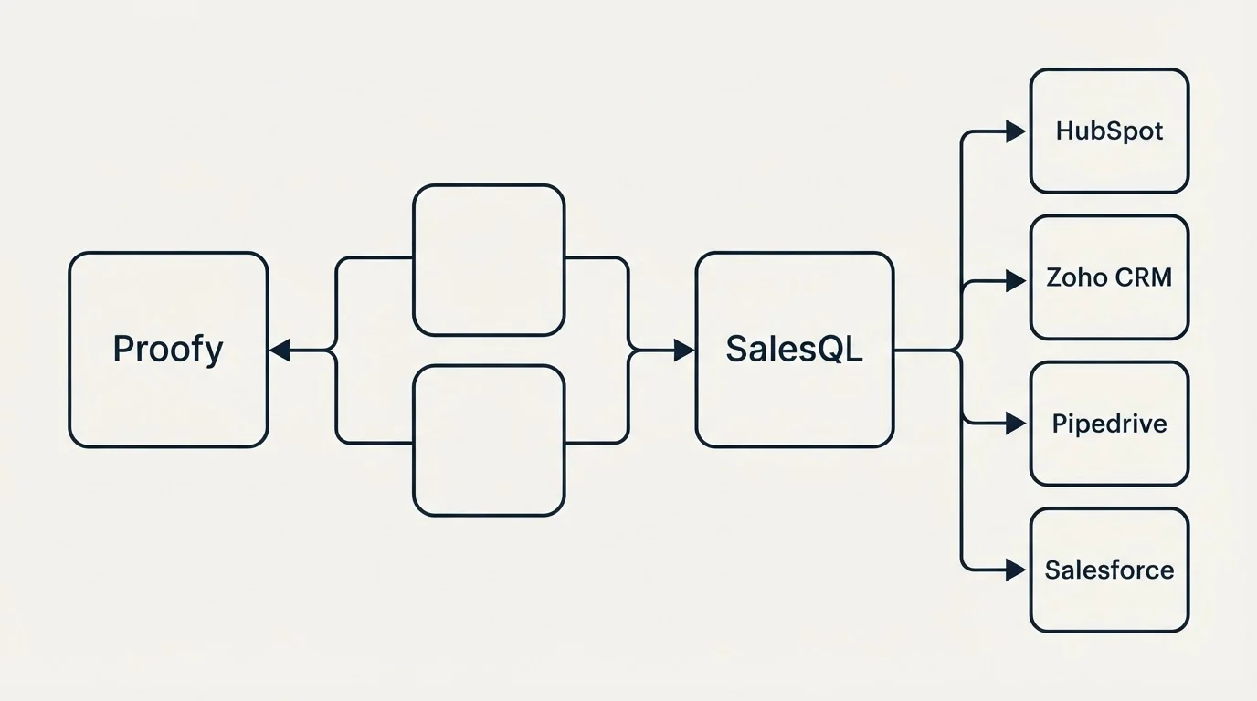 Integration schematic: Integration Ecosystem (Proofy, SalesQL, HubSpot, Zoho CRM)