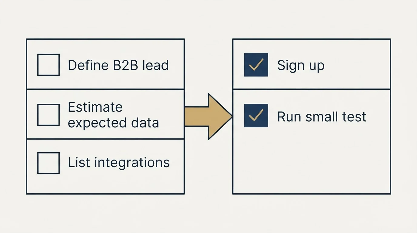 Before-and-after steps: Getting Started Checklist (Define B2B lead, Estimate expected data, List integrations, Sign up)