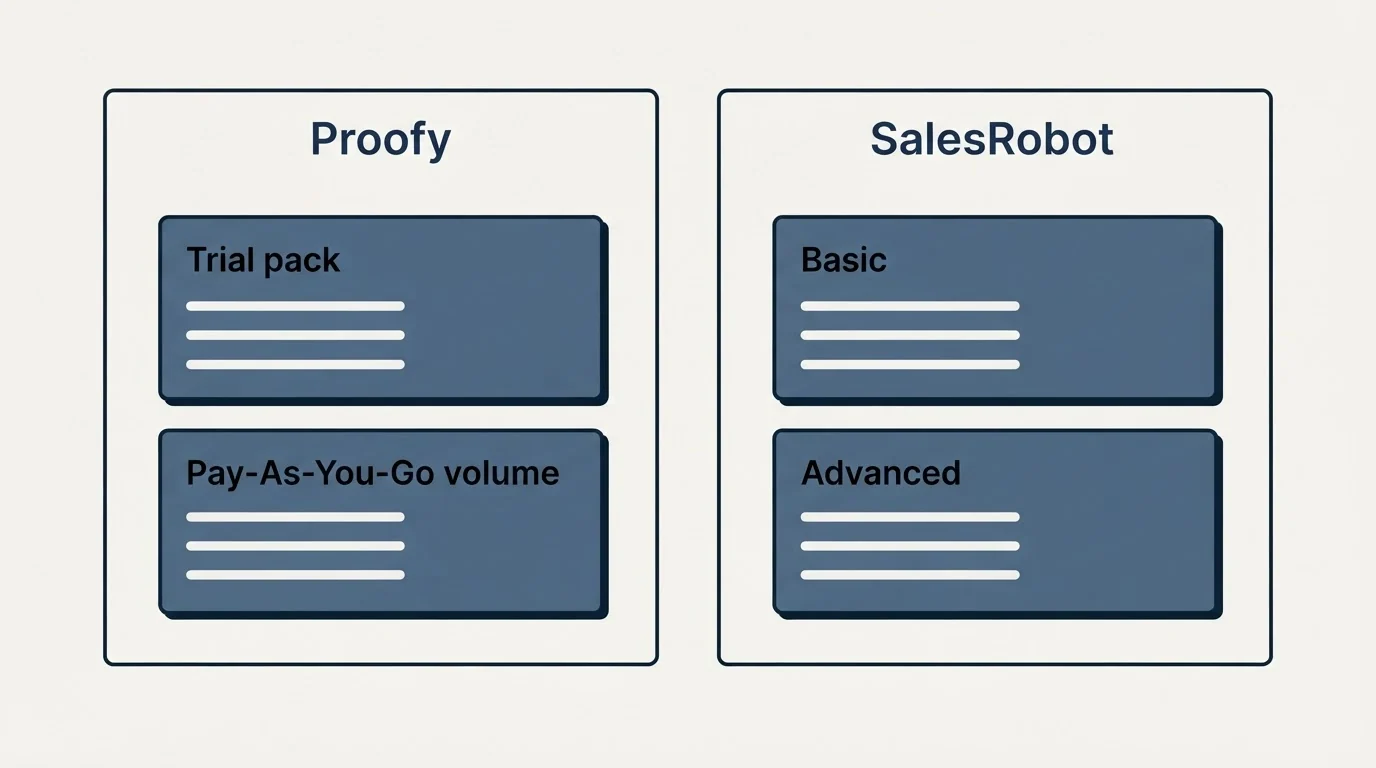Pricing panels: Pricing Comparison (Proofy, SalesRobot, Trial pack, Basic)