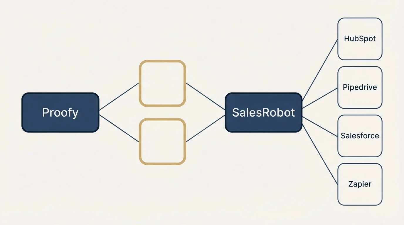 Integration schematic: Integration Ecosystem (Proofy, SalesRobot, HubSpot, Pipedrive)