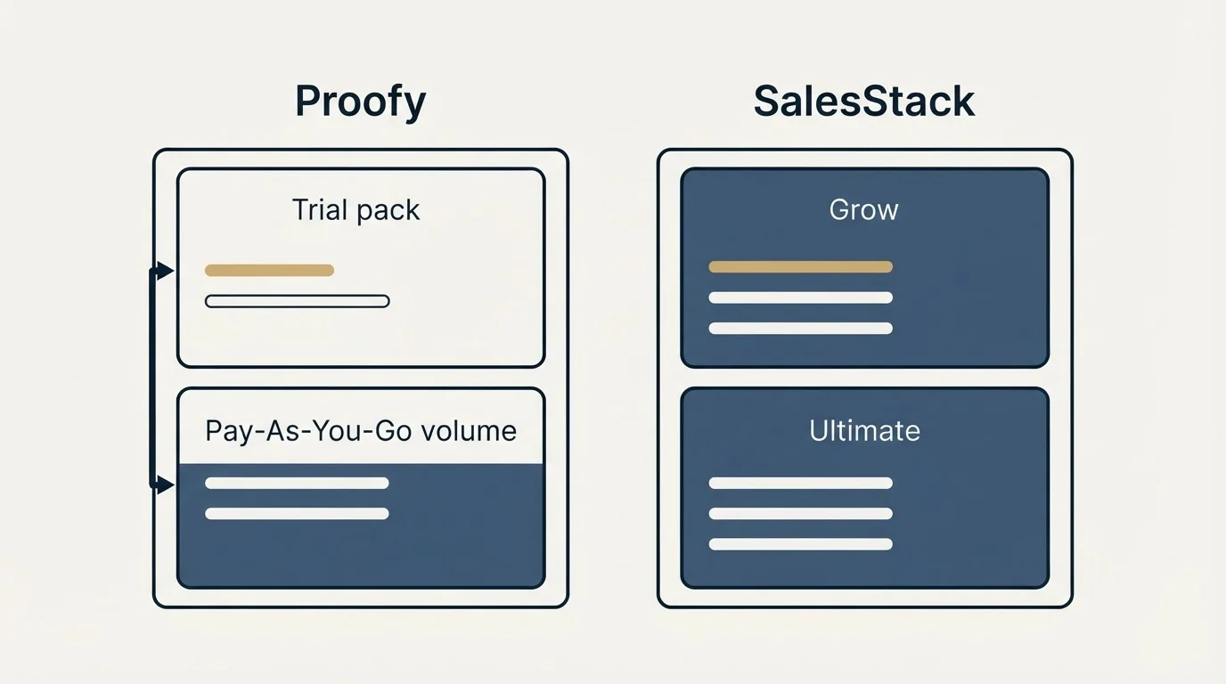 Pricing panels: Pricing Comparison (Proofy, SalesStack, Trial pack, Grow)