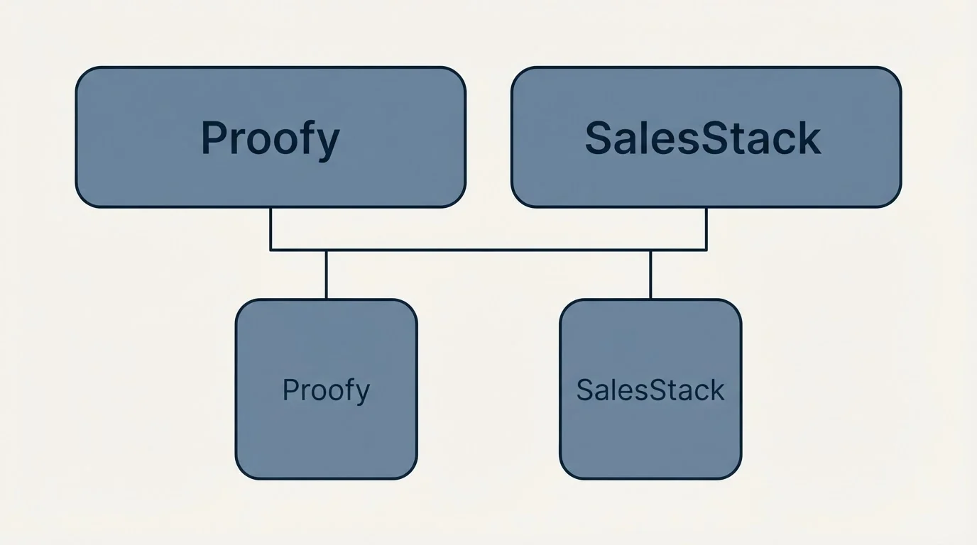 Integration grid: Integration Ecosystem (Proofy, SalesStack)