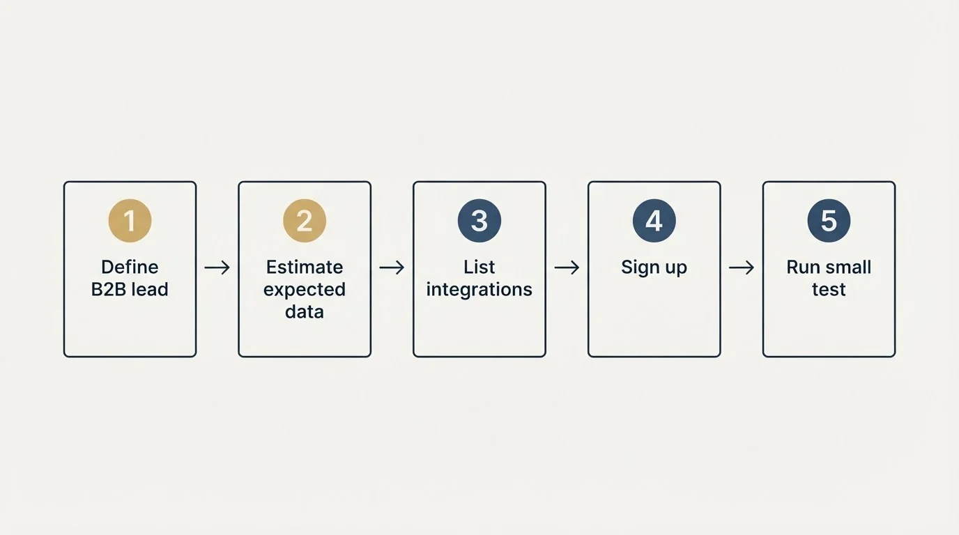 Step sequence: Getting Started Checklist (Define B2B lead, Estimate expected data, List integrations, Sign up)
