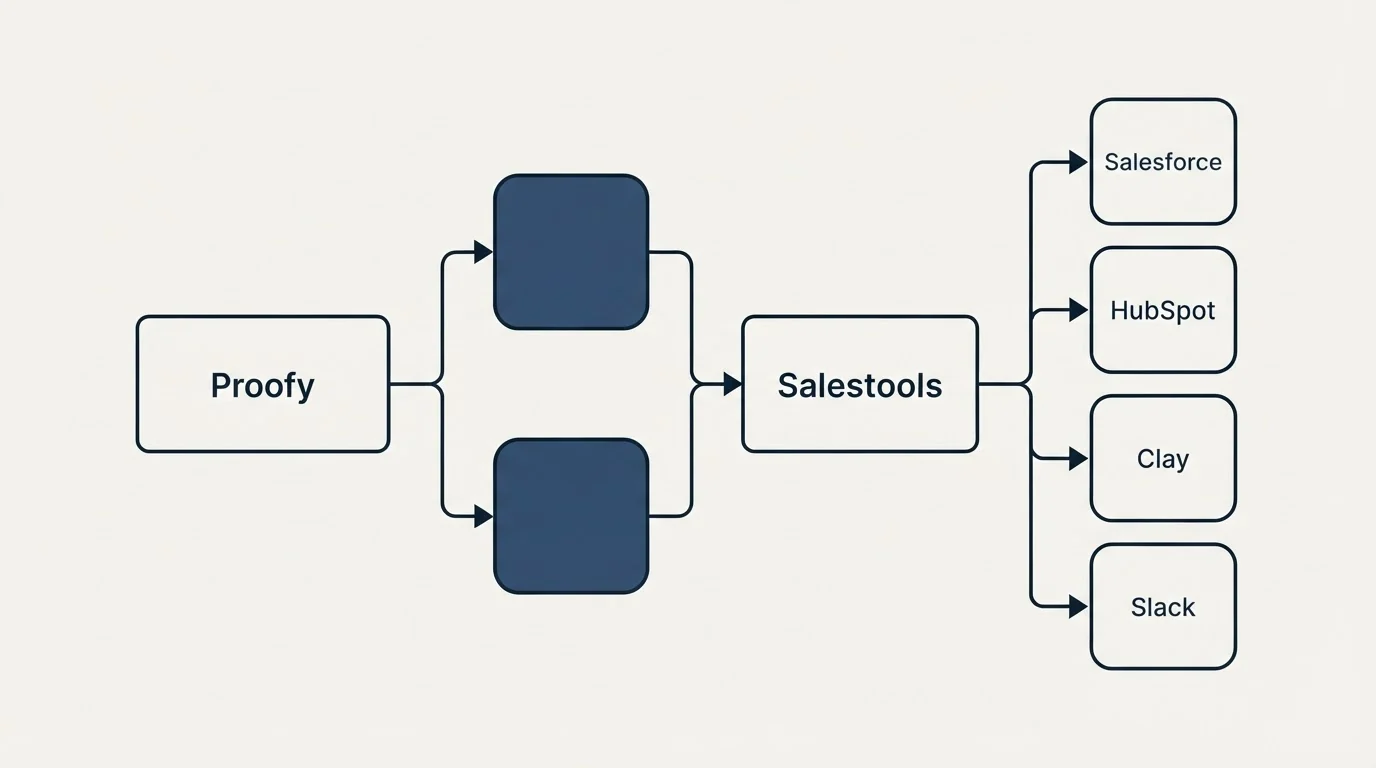 Integration flow: Integration Ecosystem (Proofy, Salestools, Salesforce, HubSpot)