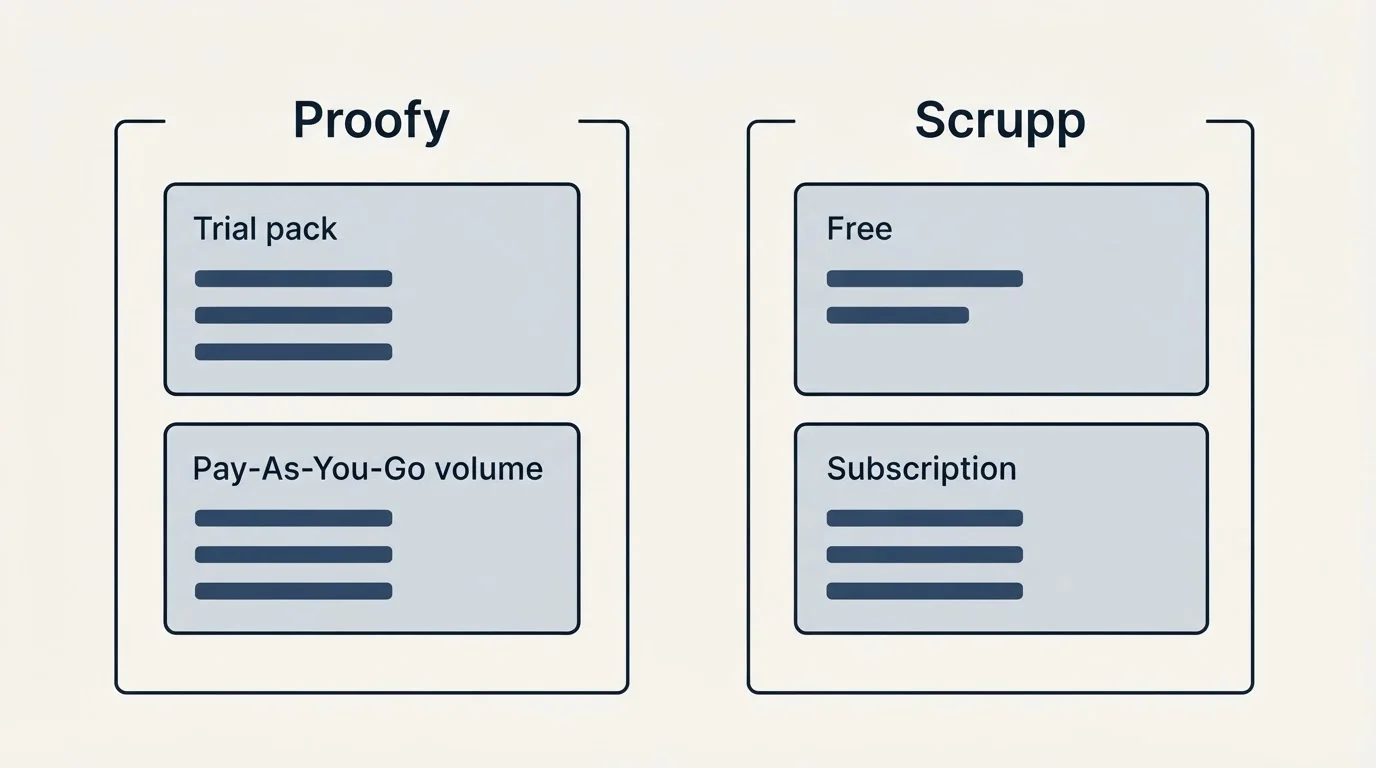 Pricing panels: Pricing Comparison (Proofy, Scrupp, Trial pack, Free)