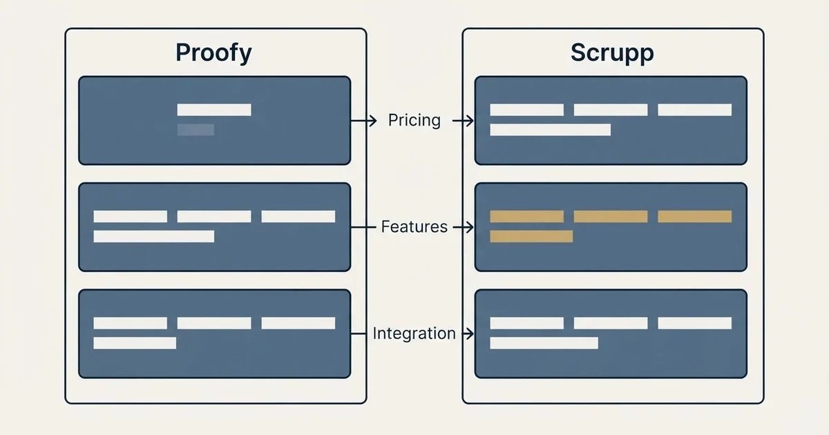 Comparison panel: Proofy vs Scrupp (Pricing, Features, Integration)