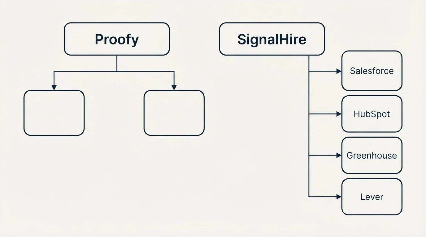 Integration grid: Integration Ecosystem (Proofy, SignalHire, Salesforce, HubSpot)