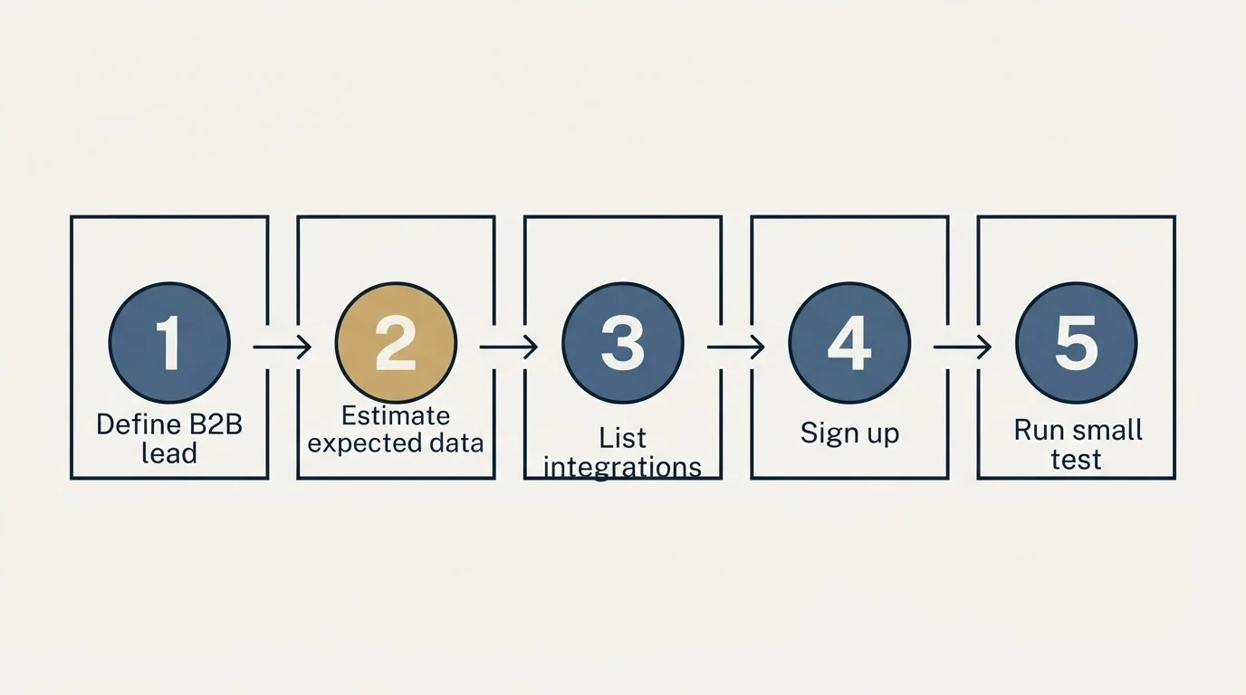 Step sequence: Getting Started Checklist (Define B2B lead, Estimate expected data, List integrations, Sign up)